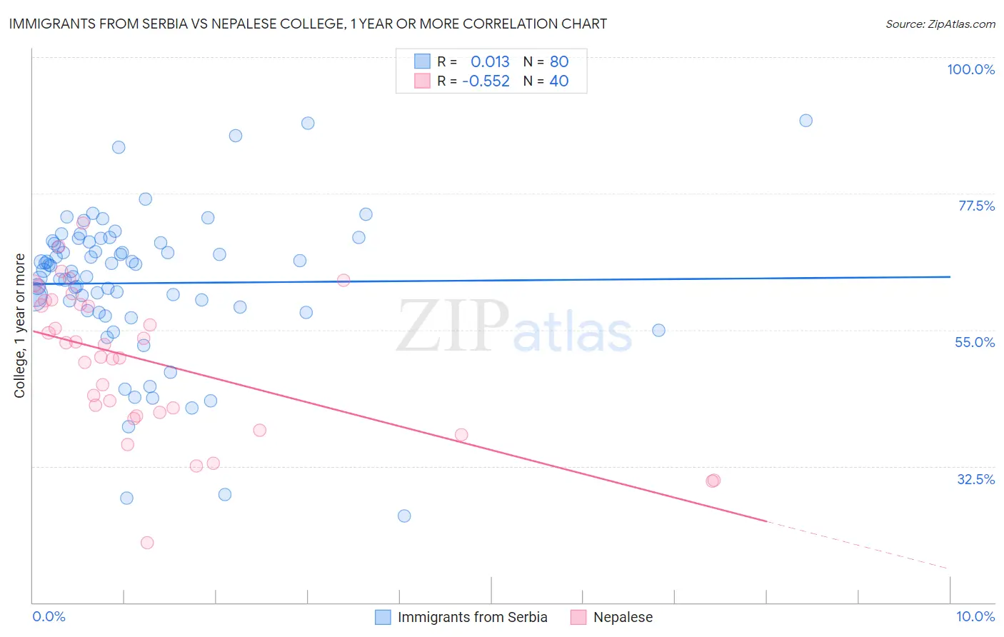 Immigrants from Serbia vs Nepalese College, 1 year or more