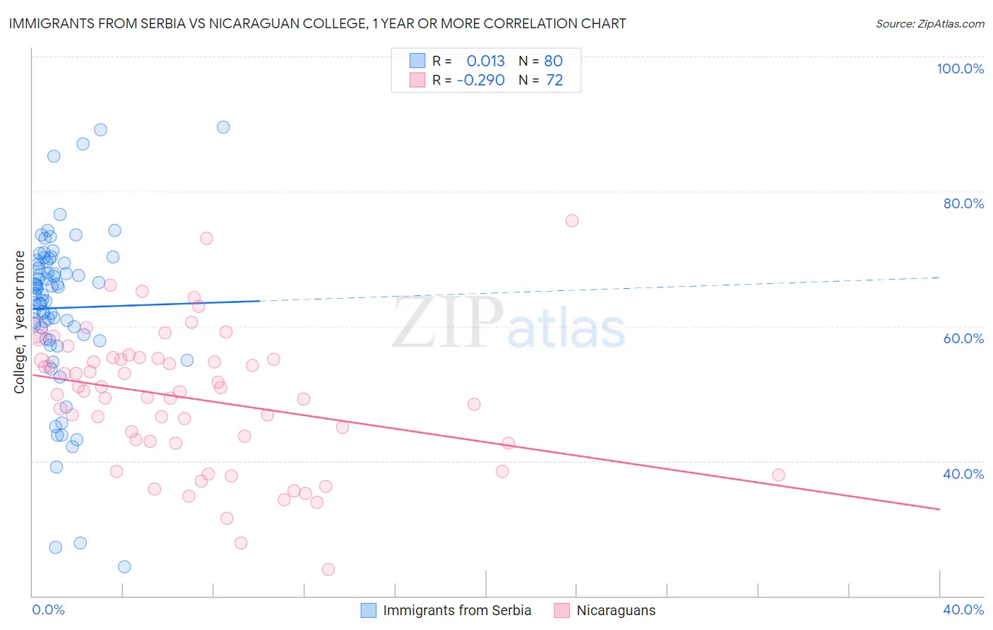 Immigrants from Serbia vs Nicaraguan College, 1 year or more