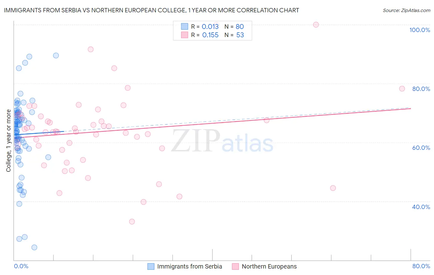 Immigrants from Serbia vs Northern European College, 1 year or more