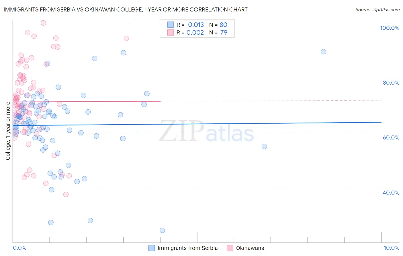 Immigrants from Serbia vs Okinawan College, 1 year or more