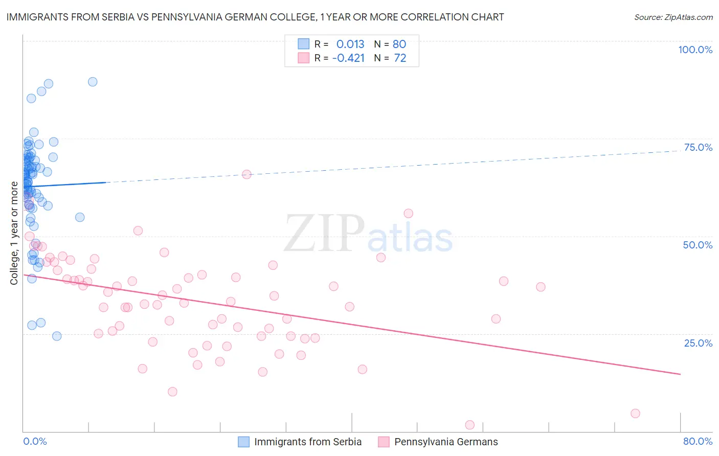 Immigrants from Serbia vs Pennsylvania German College, 1 year or more