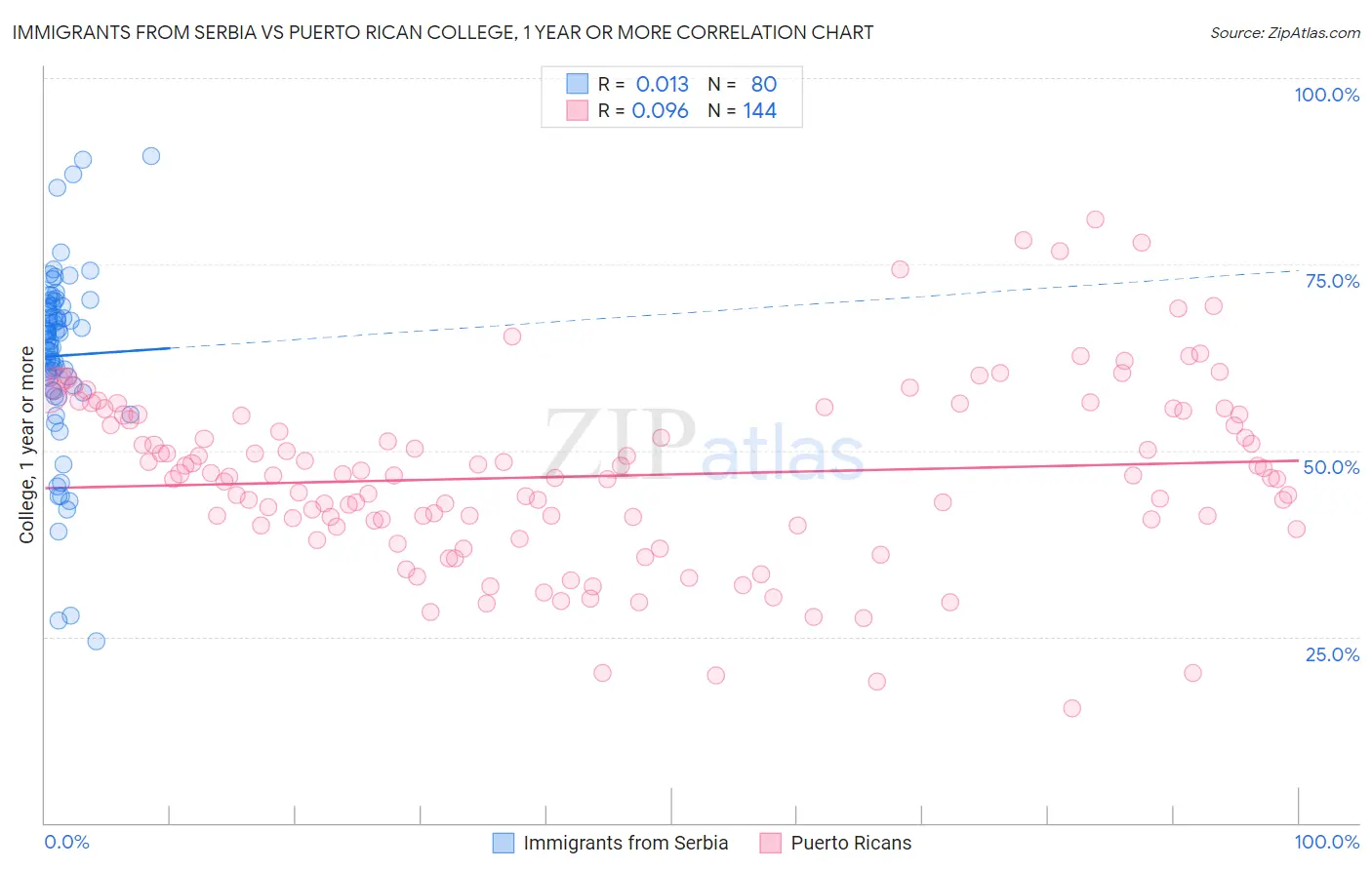Immigrants from Serbia vs Puerto Rican College, 1 year or more