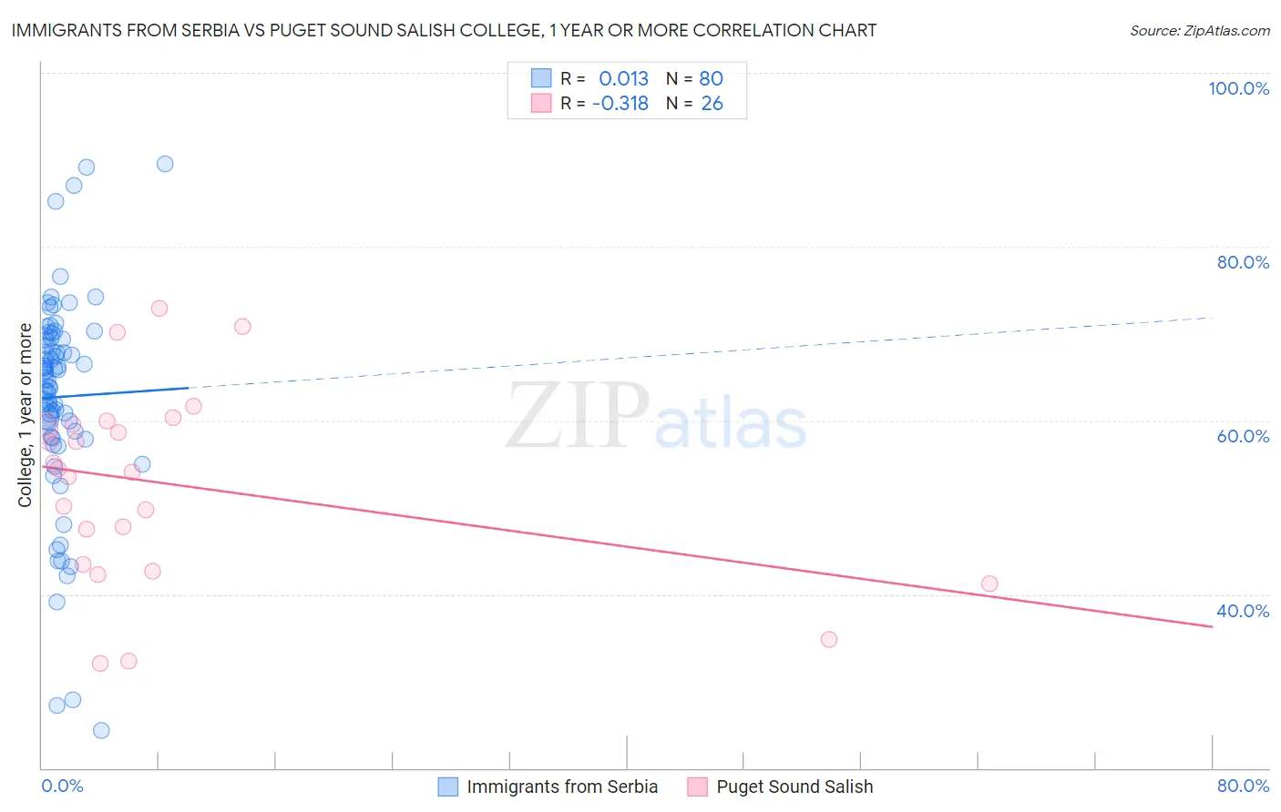 Immigrants from Serbia vs Puget Sound Salish College, 1 year or more