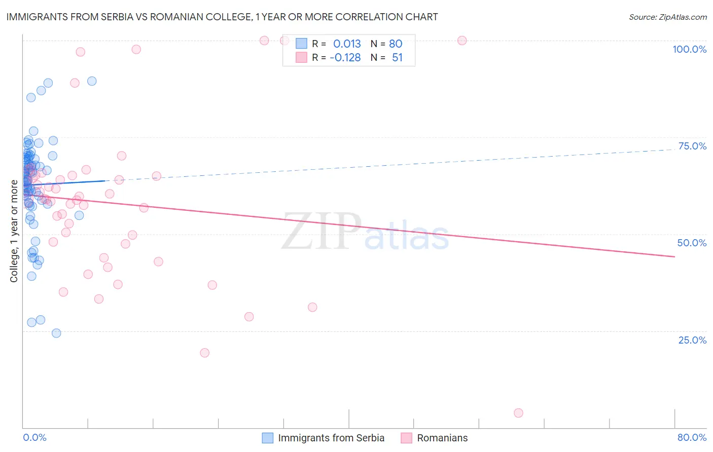 Immigrants from Serbia vs Romanian College, 1 year or more