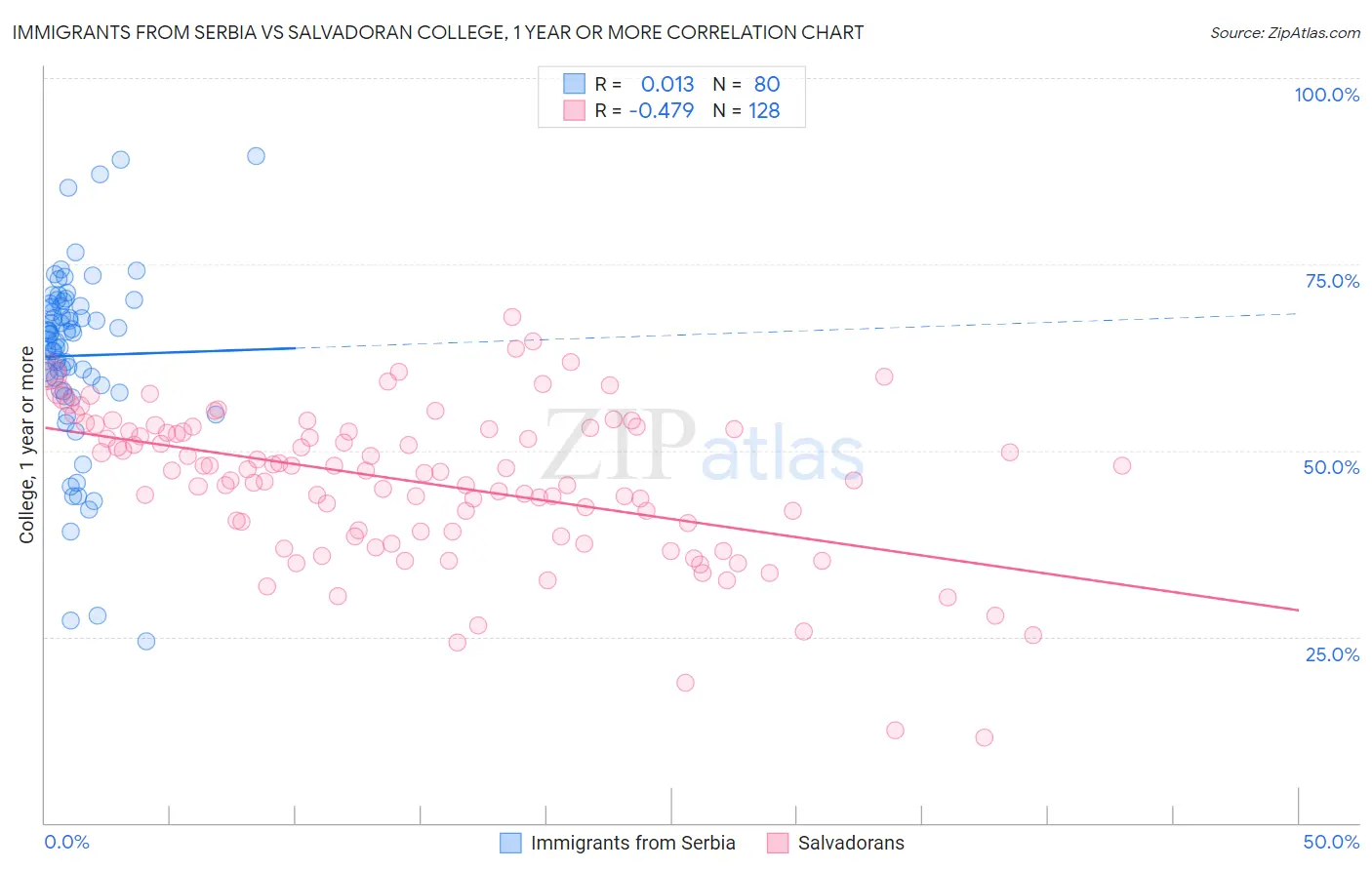 Immigrants from Serbia vs Salvadoran College, 1 year or more