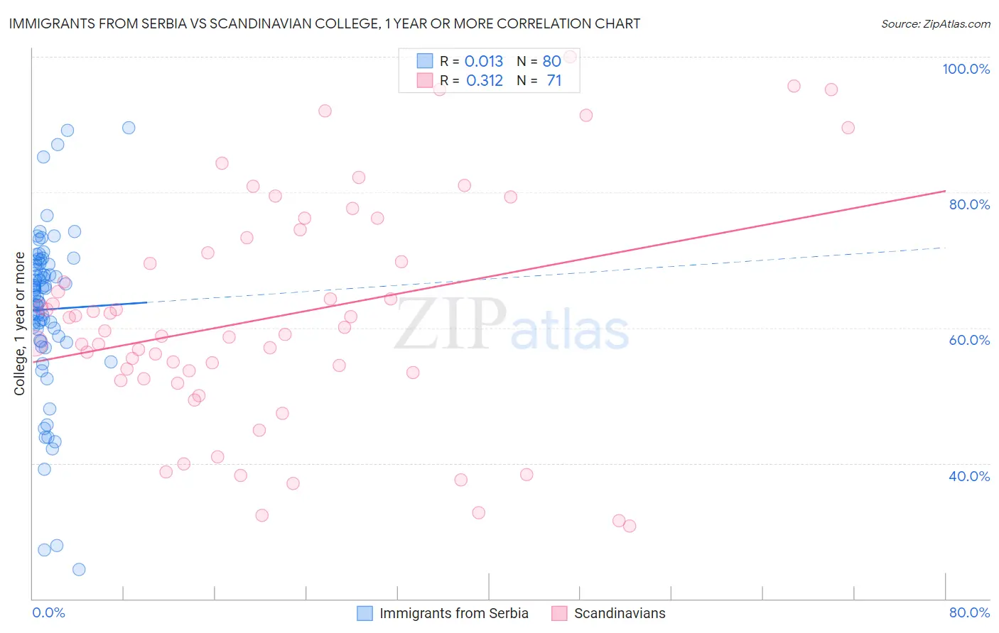 Immigrants from Serbia vs Scandinavian College, 1 year or more
