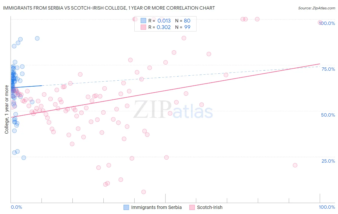 Immigrants from Serbia vs Scotch-Irish College, 1 year or more
