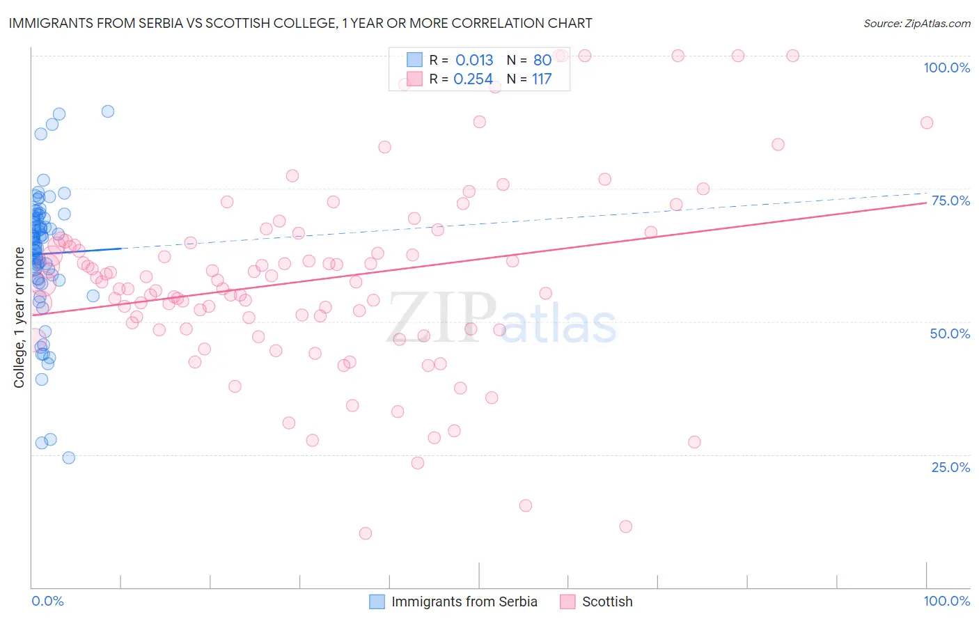 Immigrants from Serbia vs Scottish College, 1 year or more