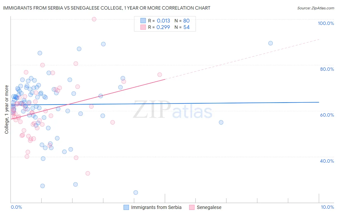 Immigrants from Serbia vs Senegalese College, 1 year or more
