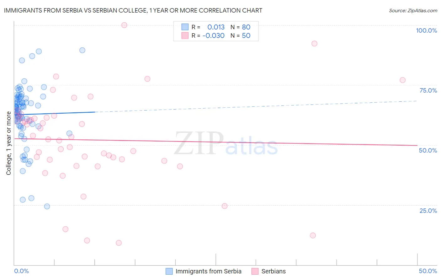 Immigrants from Serbia vs Serbian College, 1 year or more