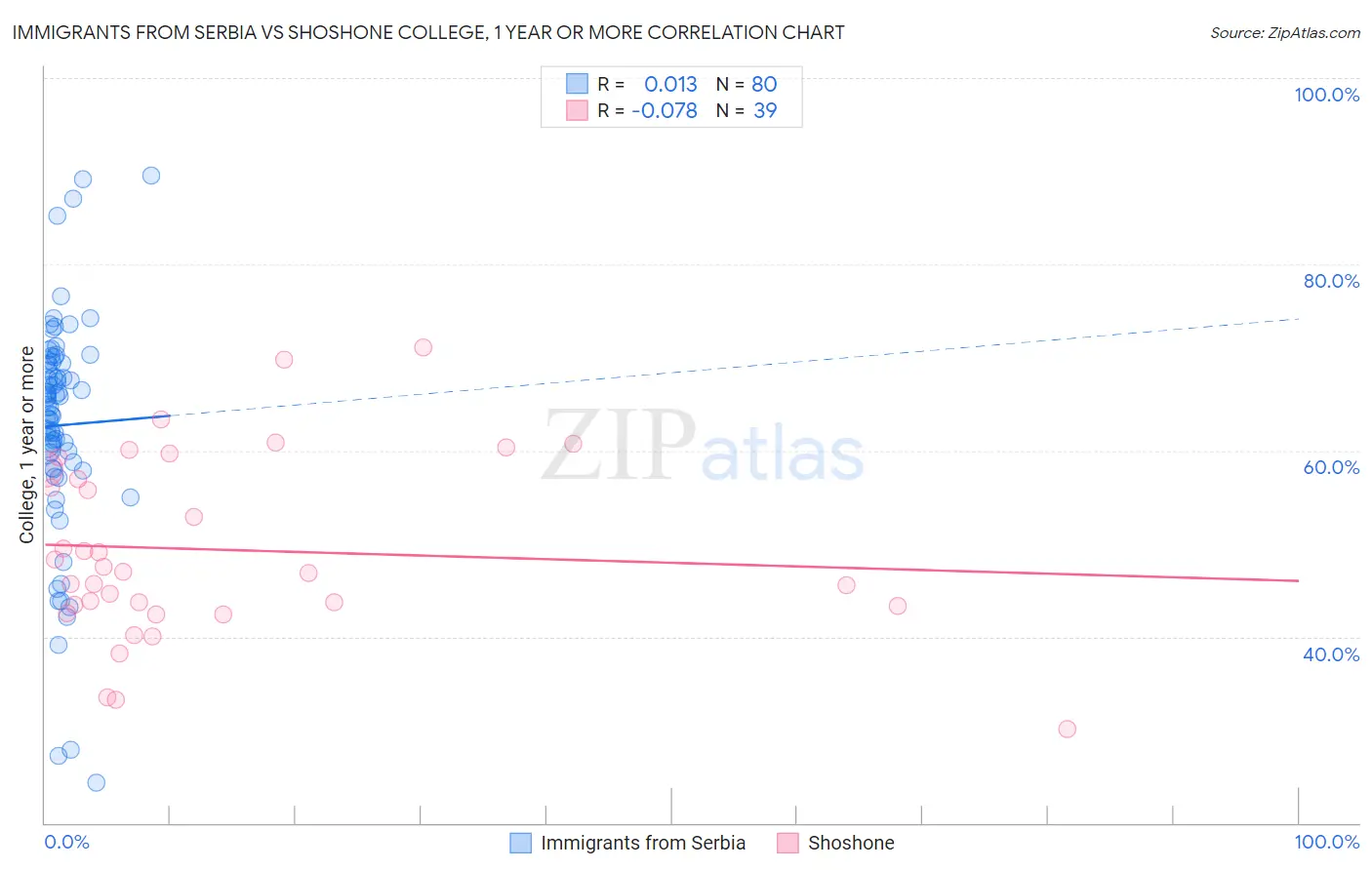 Immigrants from Serbia vs Shoshone College, 1 year or more