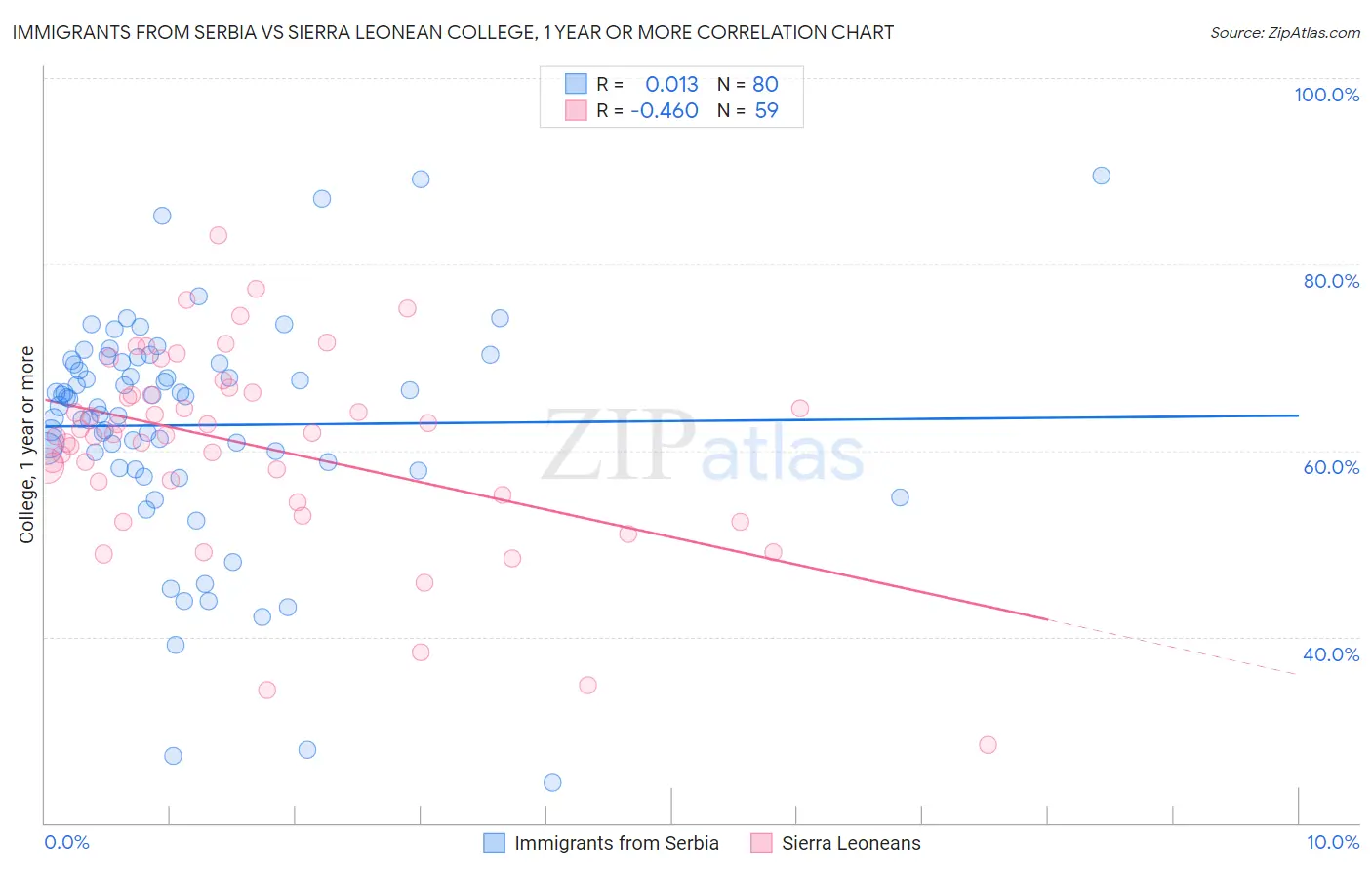 Immigrants from Serbia vs Sierra Leonean College, 1 year or more