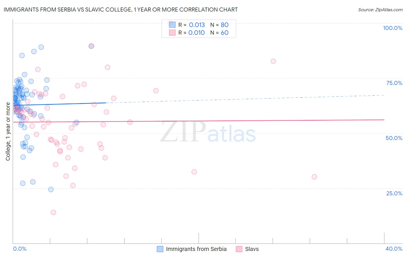 Immigrants from Serbia vs Slavic College, 1 year or more