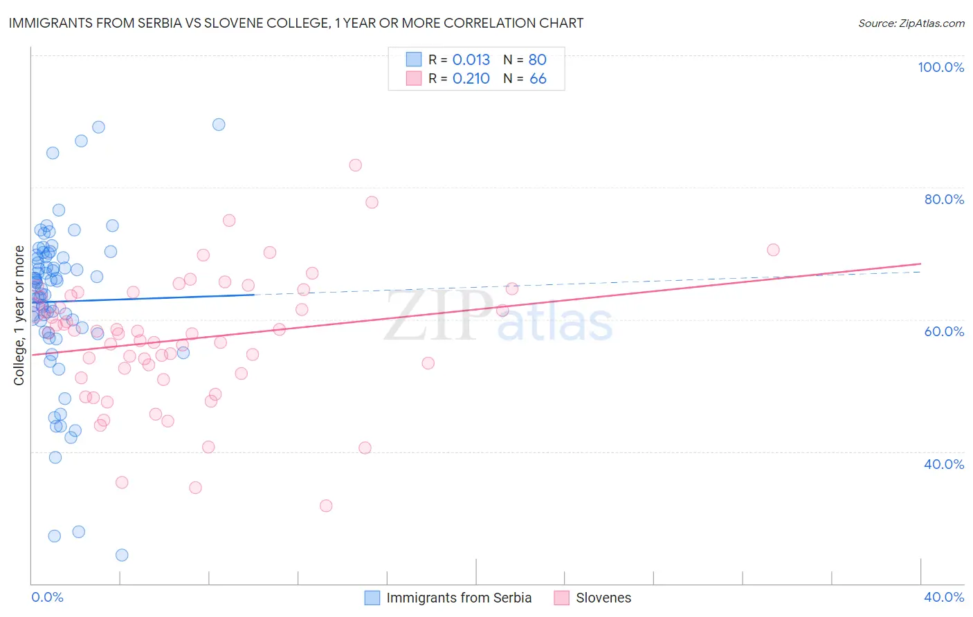Immigrants from Serbia vs Slovene College, 1 year or more