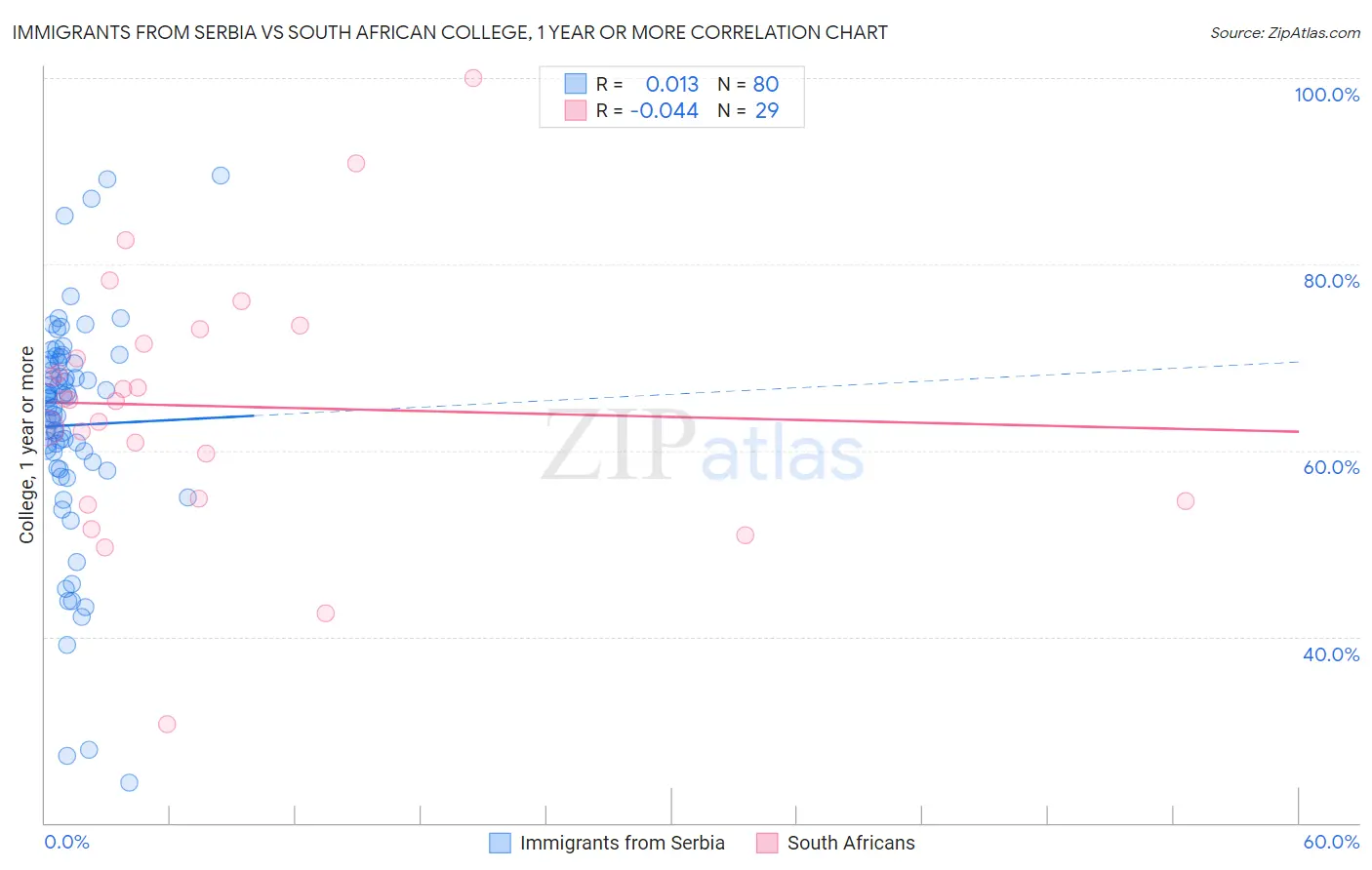 Immigrants from Serbia vs South African College, 1 year or more