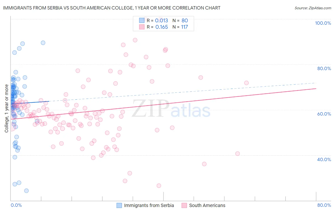 Immigrants from Serbia vs South American College, 1 year or more