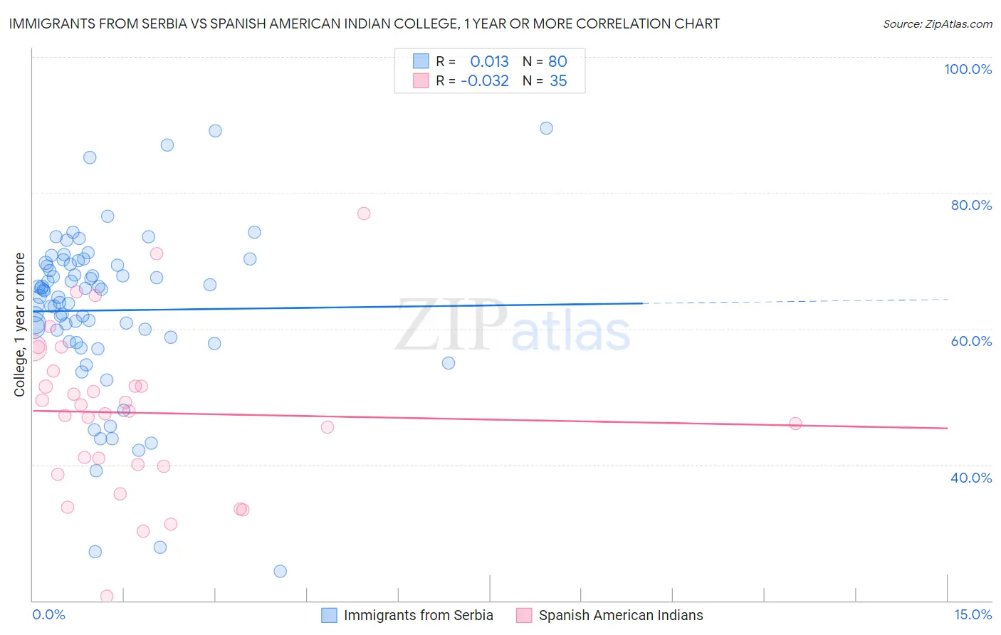 Immigrants from Serbia vs Spanish American Indian College, 1 year or more
