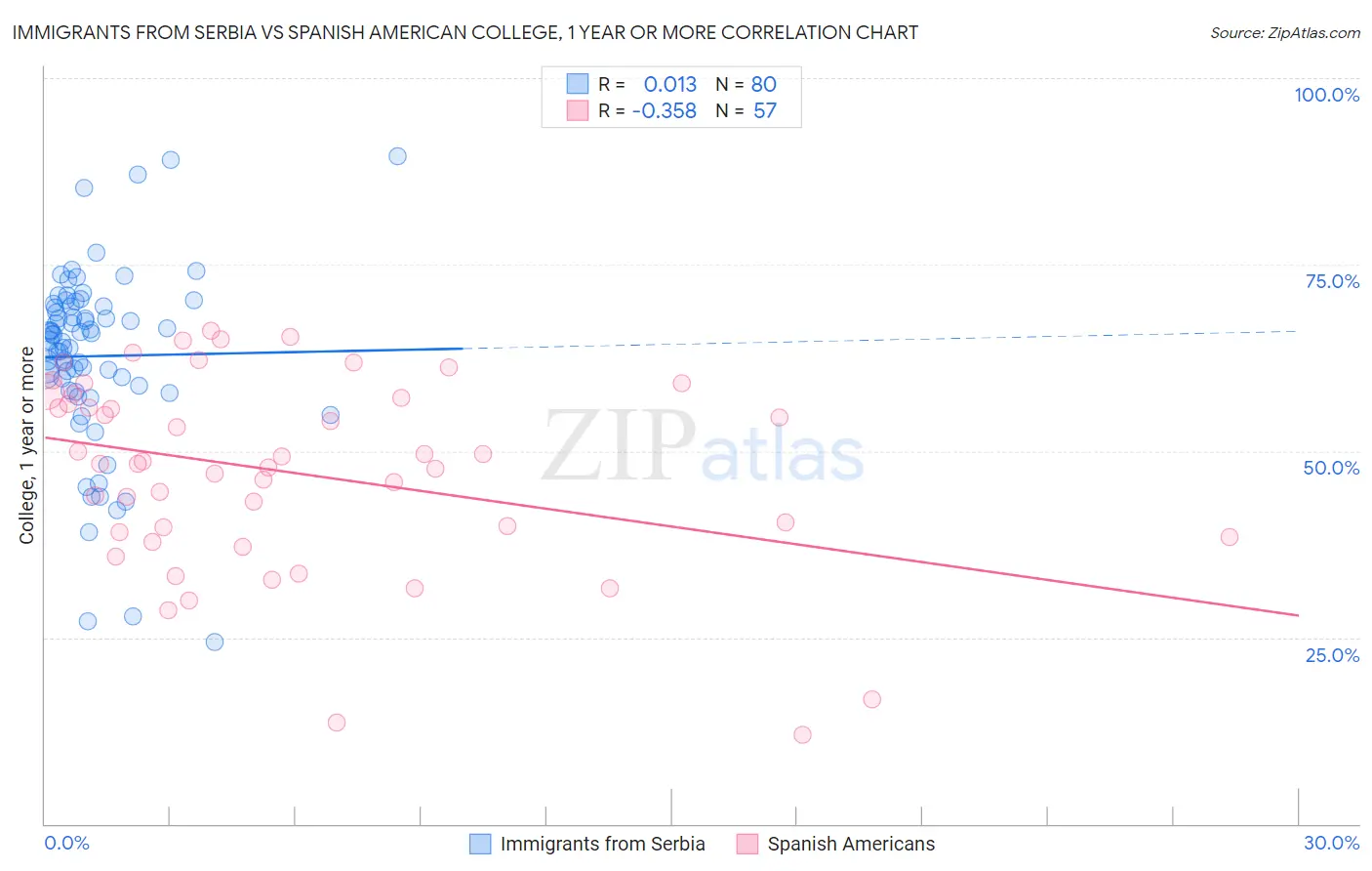 Immigrants from Serbia vs Spanish American College, 1 year or more