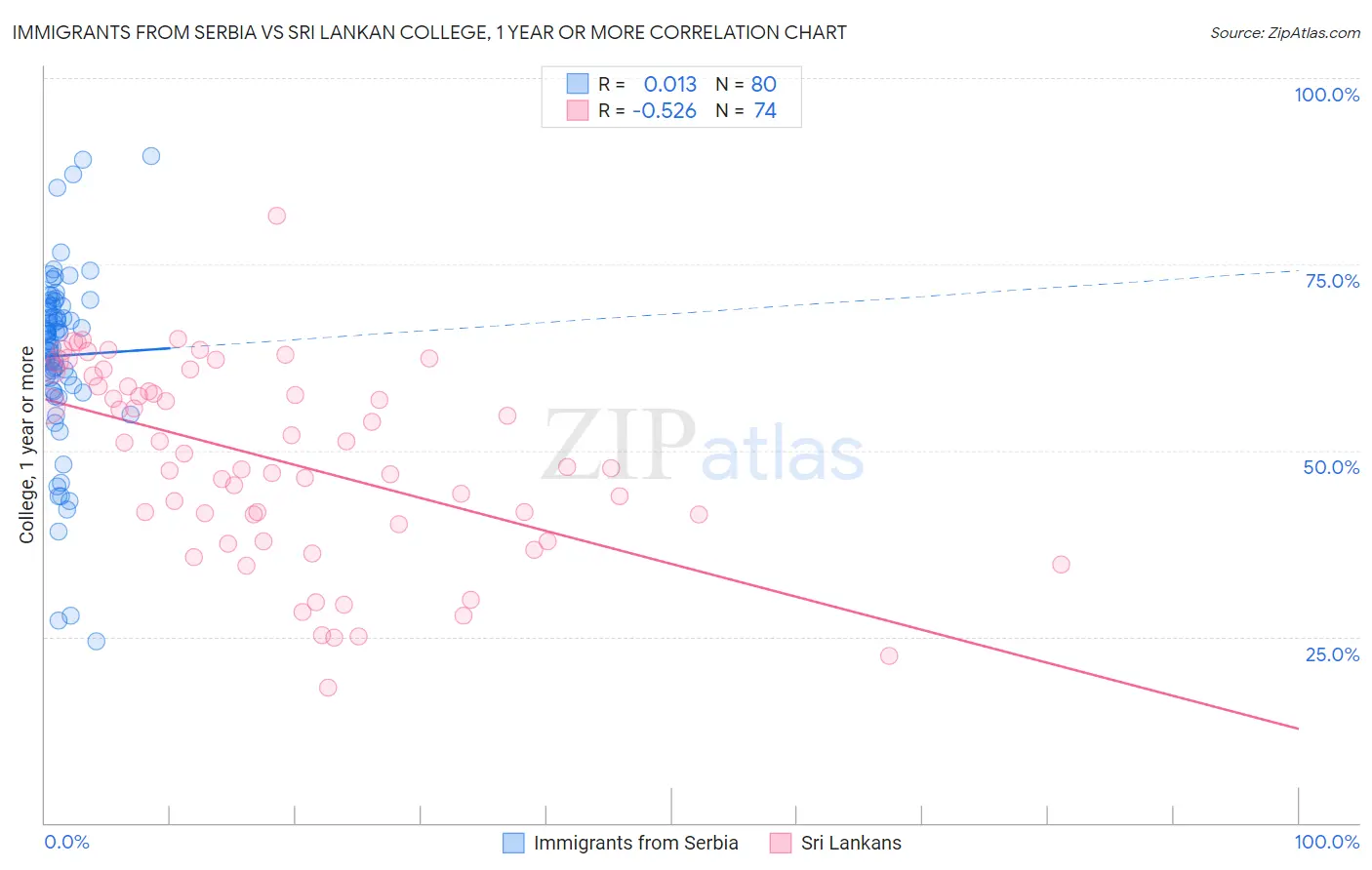 Immigrants from Serbia vs Sri Lankan College, 1 year or more