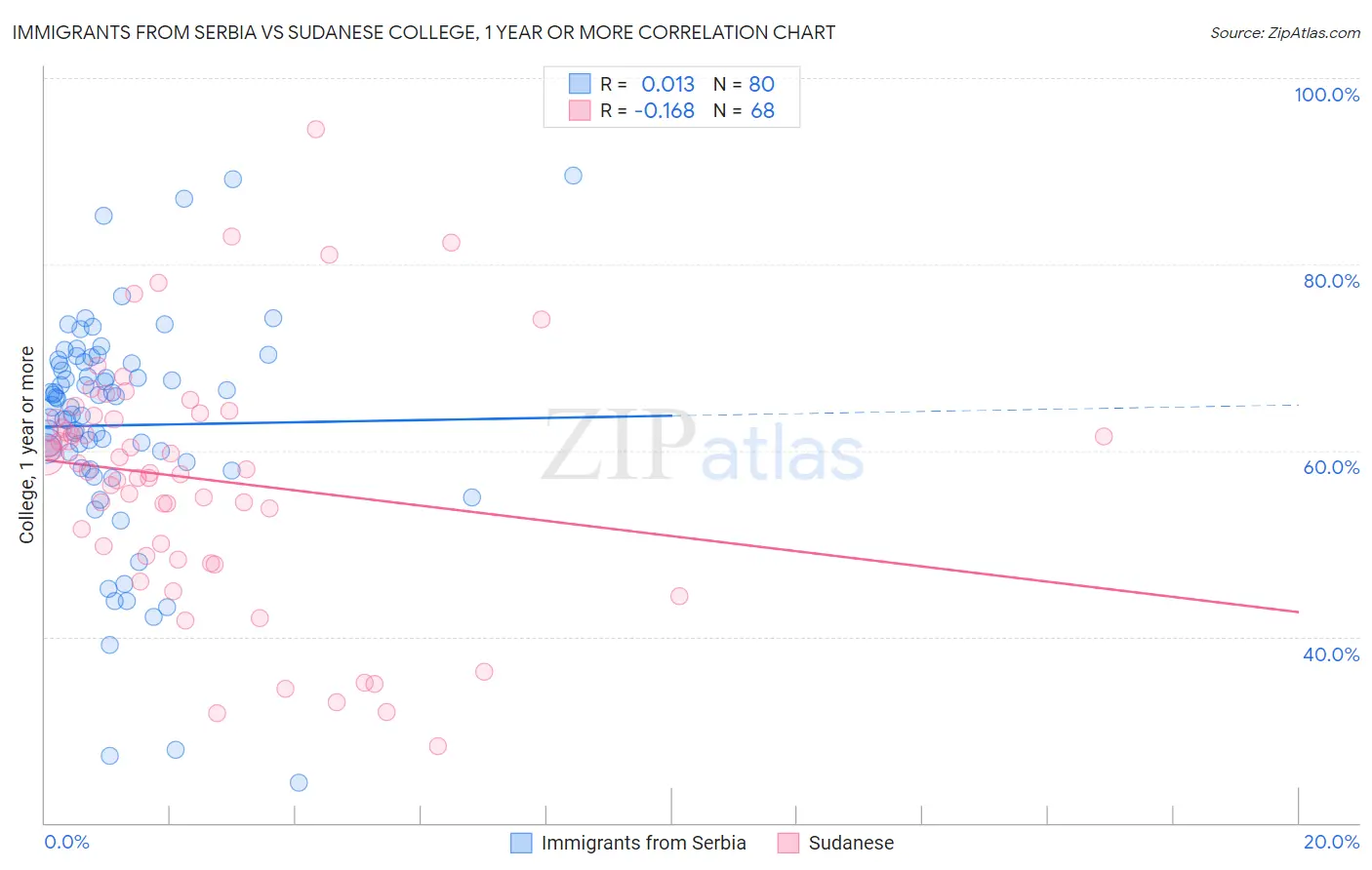 Immigrants from Serbia vs Sudanese College, 1 year or more