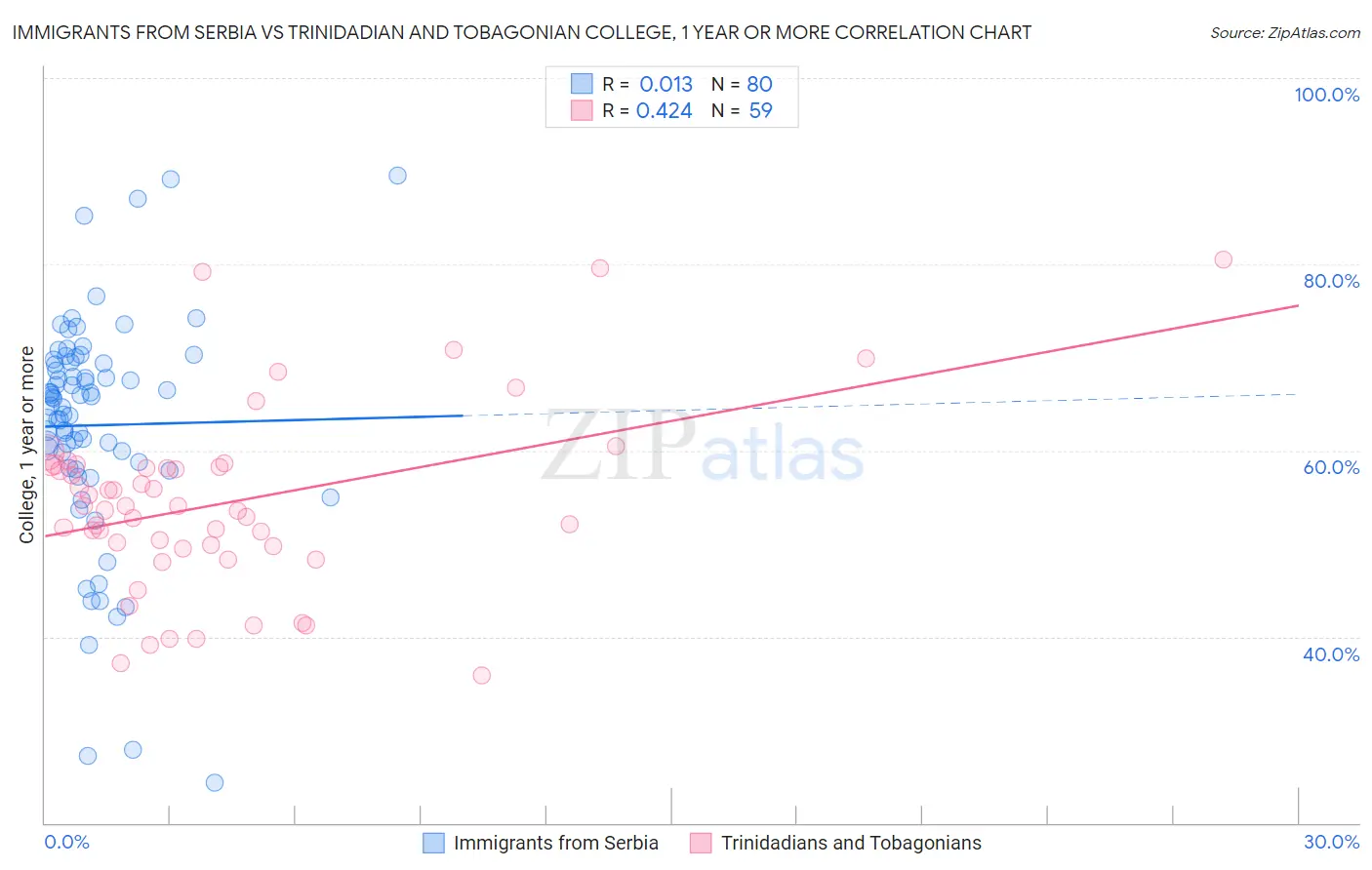 Immigrants from Serbia vs Trinidadian and Tobagonian College, 1 year or more