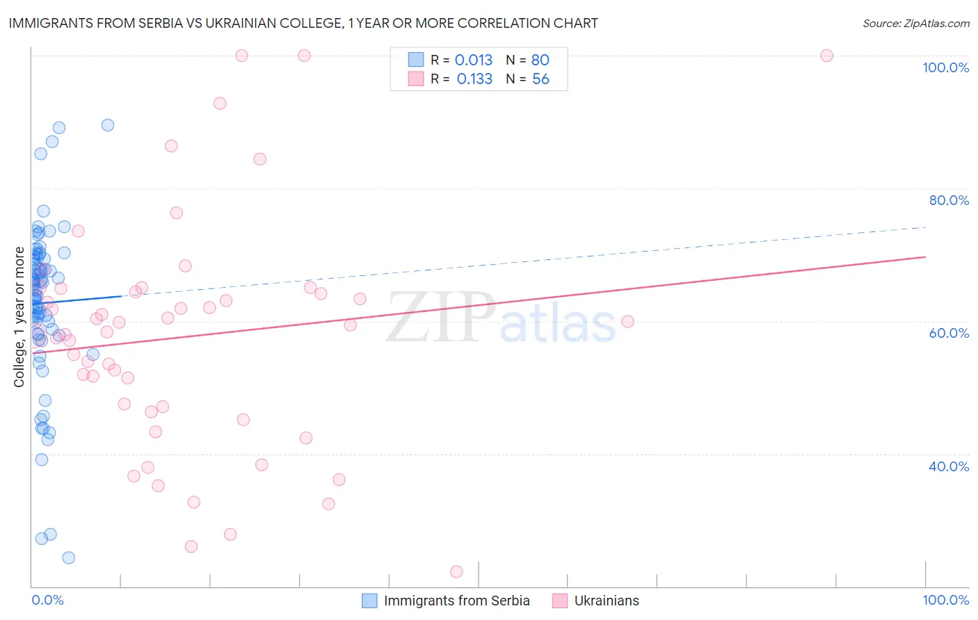 Immigrants from Serbia vs Ukrainian College, 1 year or more