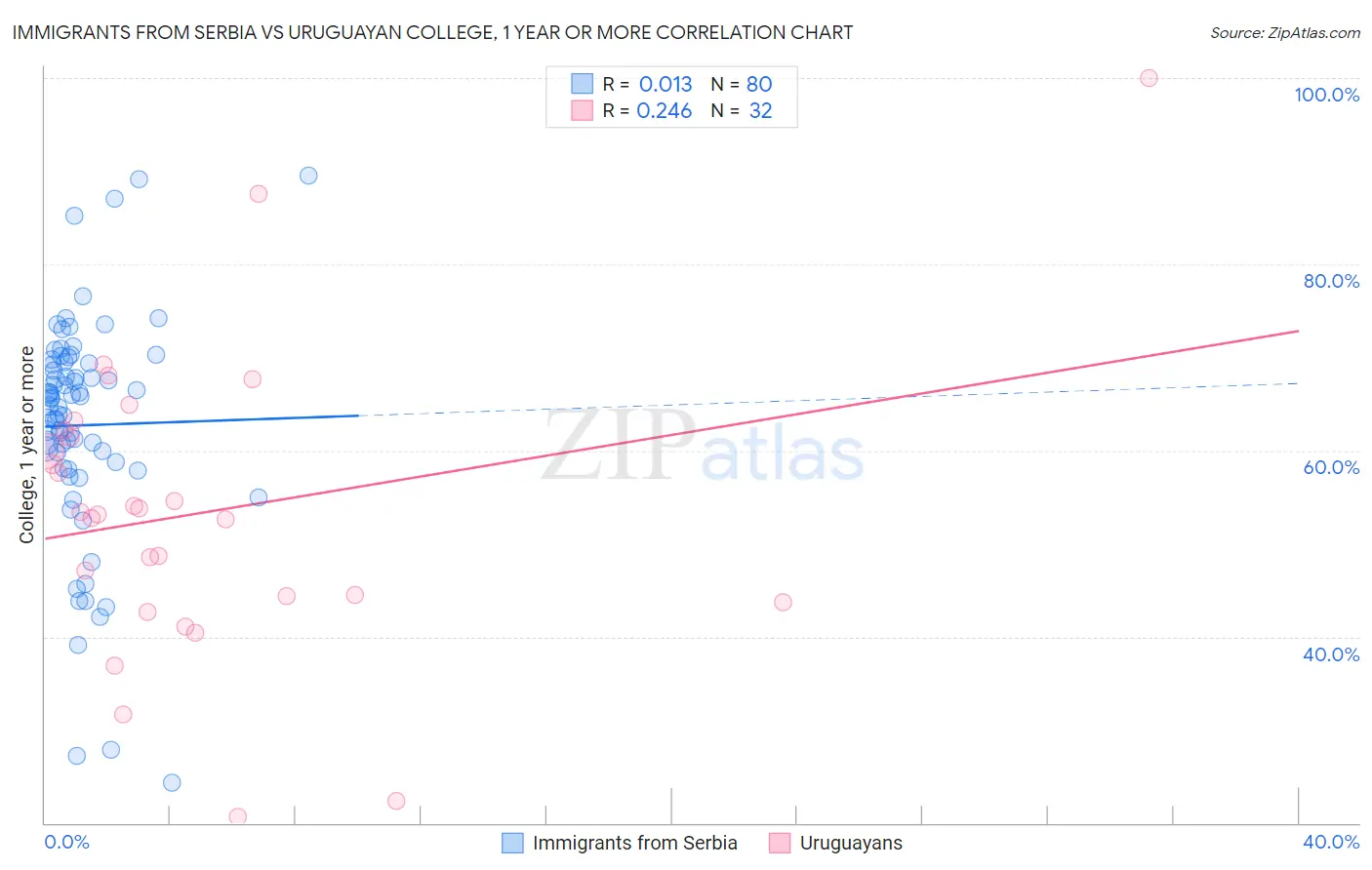 Immigrants from Serbia vs Uruguayan College, 1 year or more