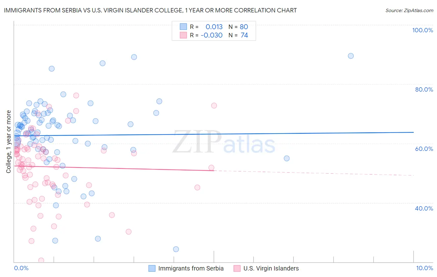 Immigrants from Serbia vs U.S. Virgin Islander College, 1 year or more