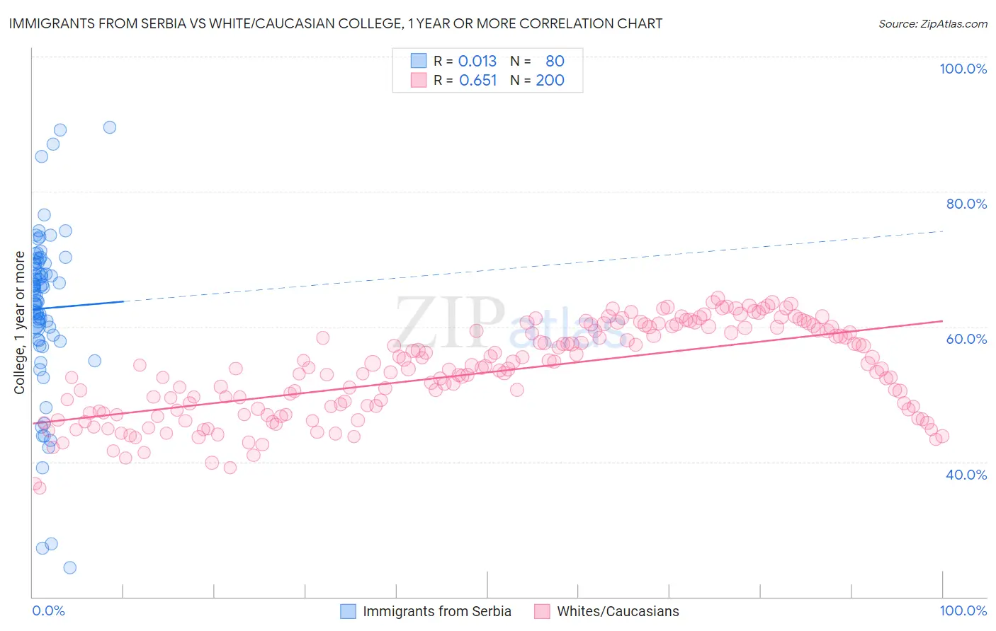 Immigrants from Serbia vs White/Caucasian College, 1 year or more
