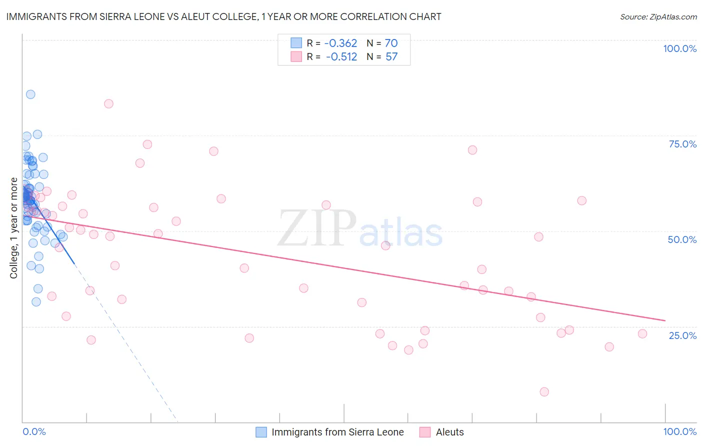 Immigrants from Sierra Leone vs Aleut College, 1 year or more