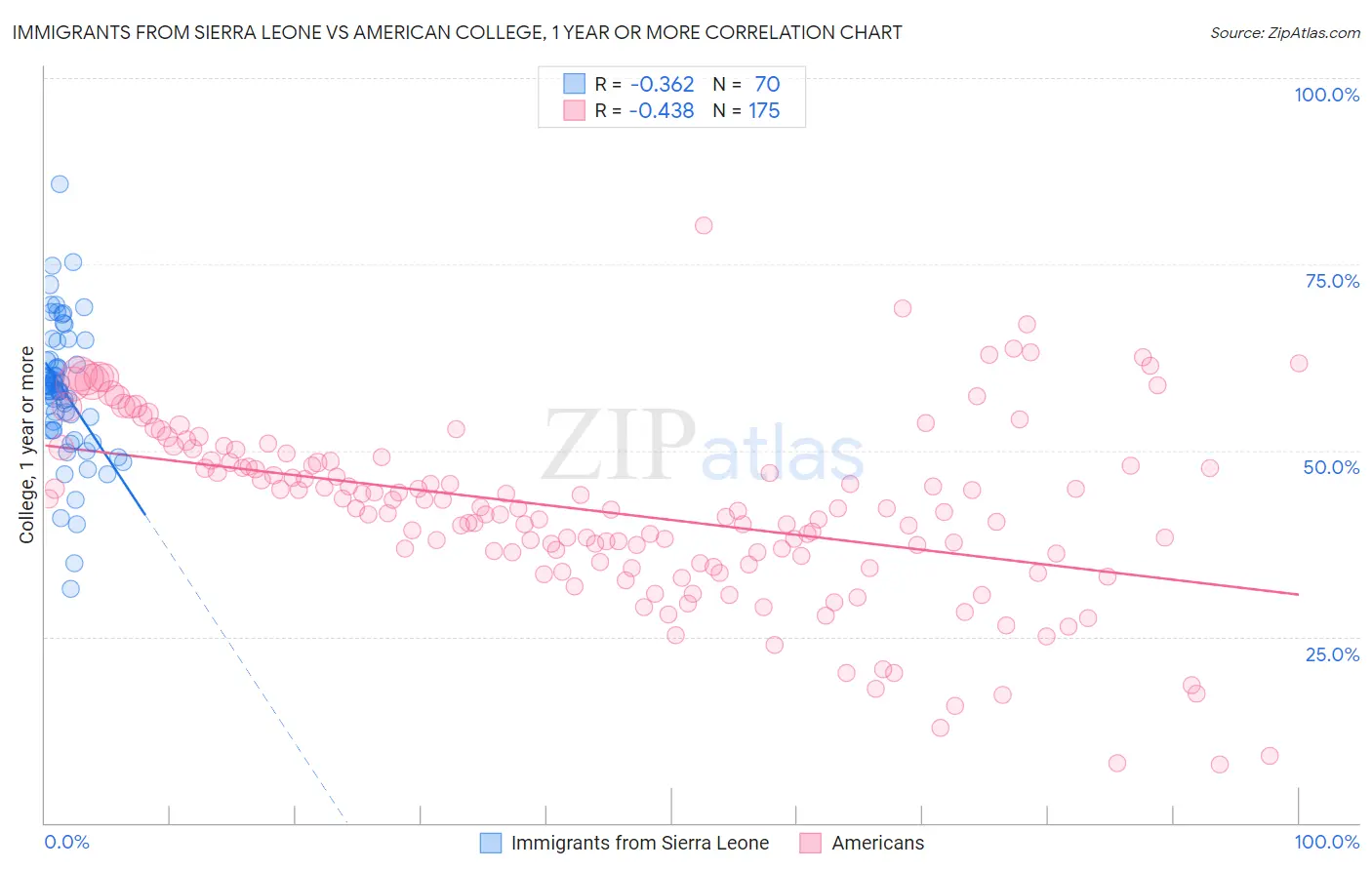 Immigrants from Sierra Leone vs American College, 1 year or more