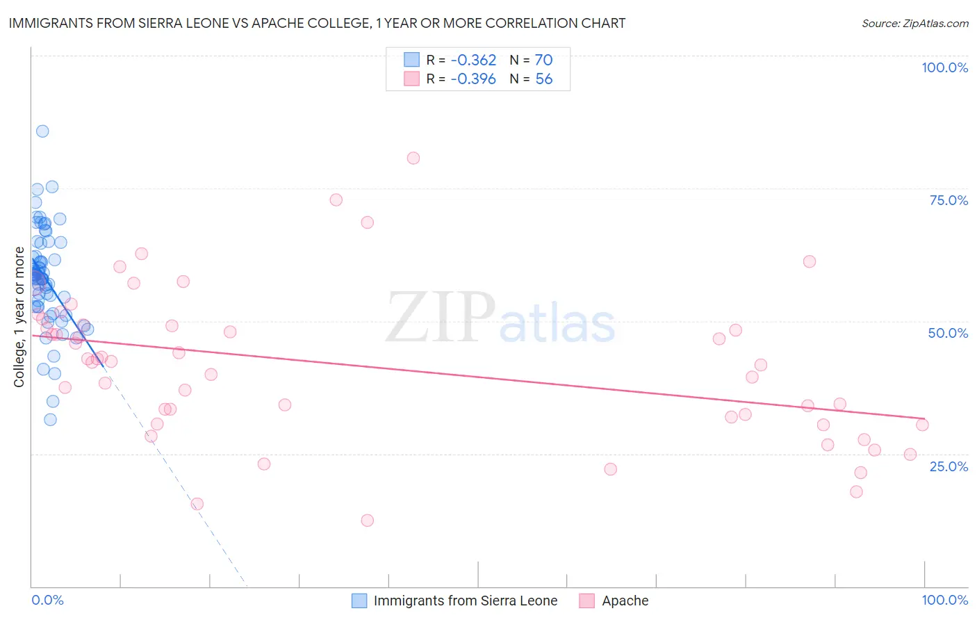 Immigrants from Sierra Leone vs Apache College, 1 year or more