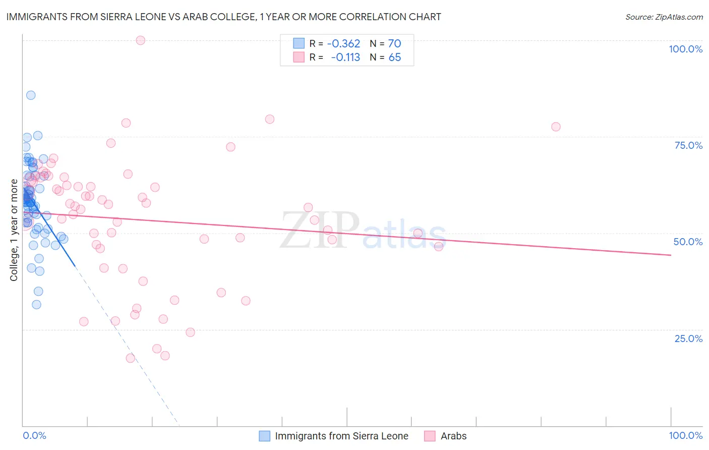 Immigrants from Sierra Leone vs Arab College, 1 year or more