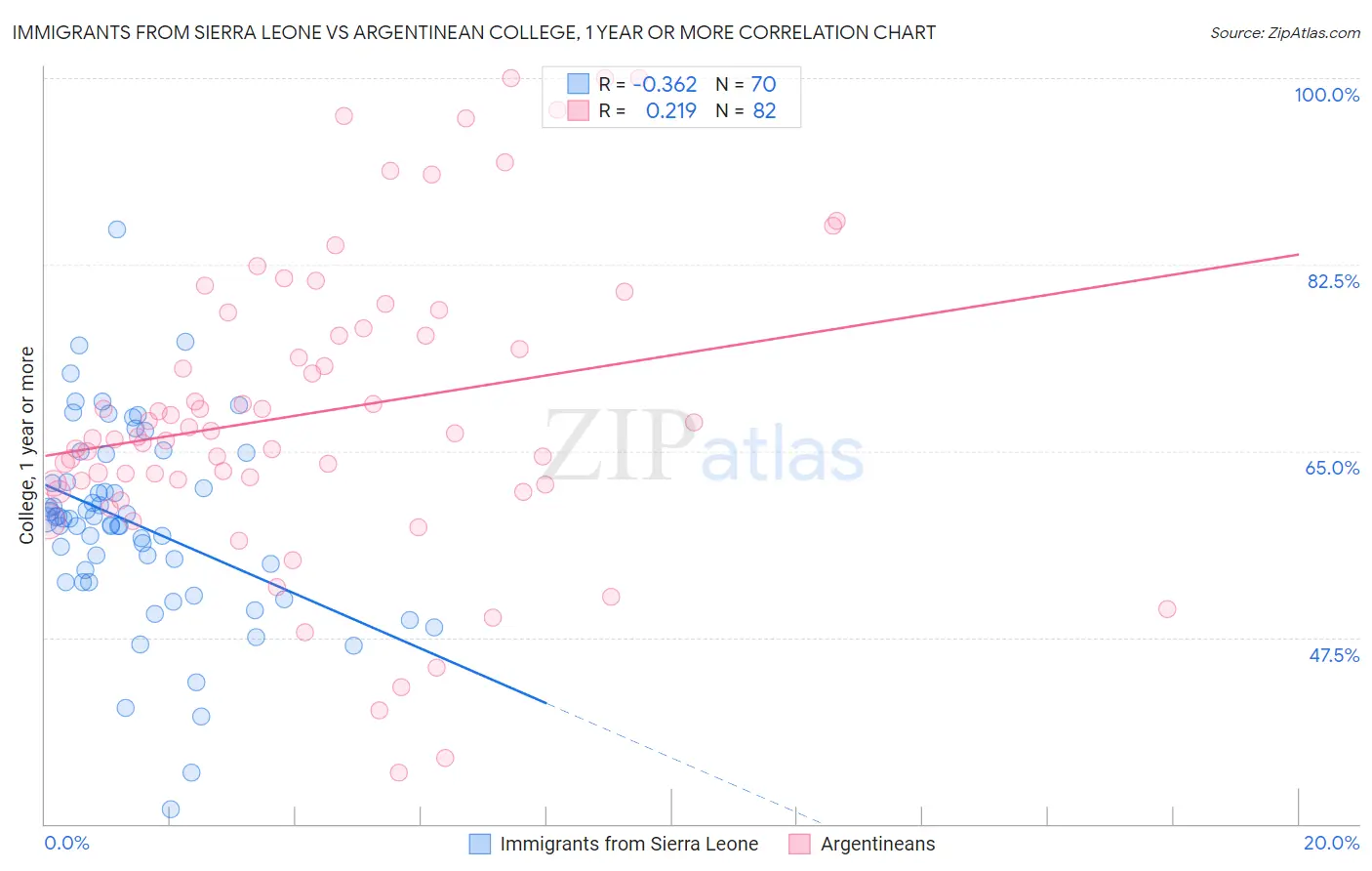 Immigrants from Sierra Leone vs Argentinean College, 1 year or more