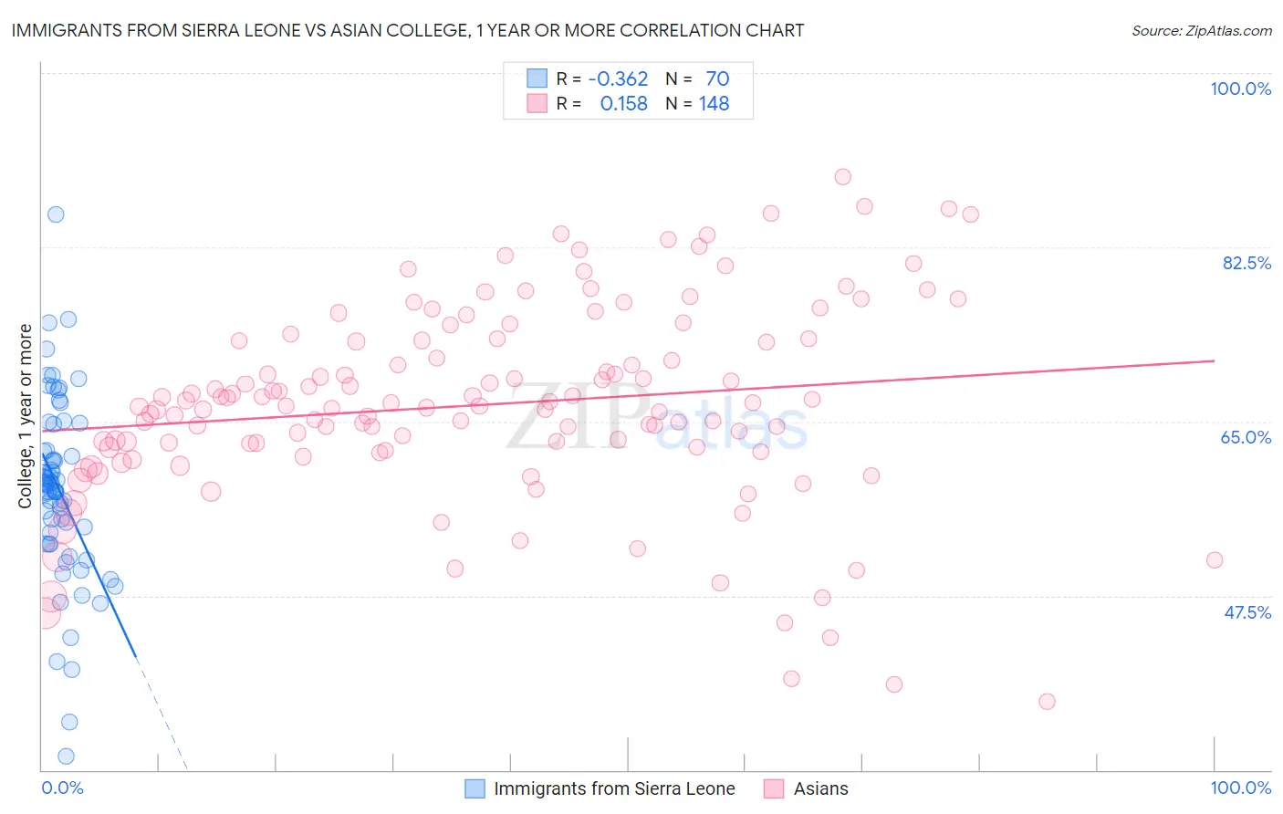 Immigrants from Sierra Leone vs Asian College, 1 year or more