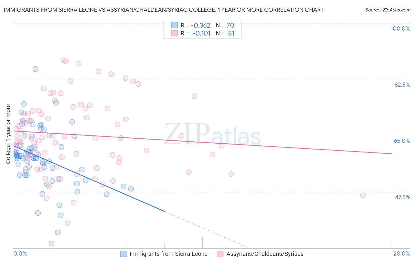 Immigrants from Sierra Leone vs Assyrian/Chaldean/Syriac College, 1 year or more
