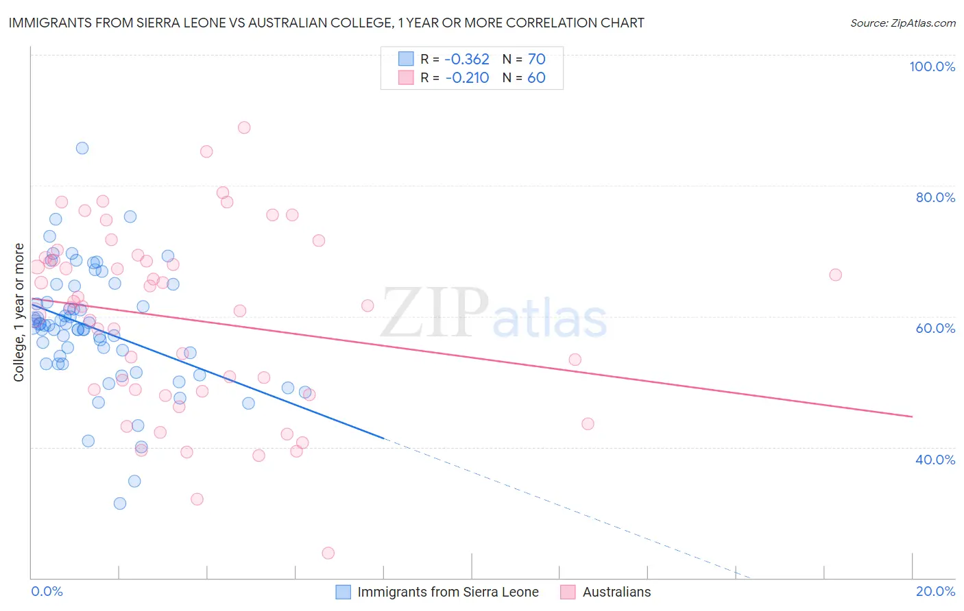 Immigrants from Sierra Leone vs Australian College, 1 year or more