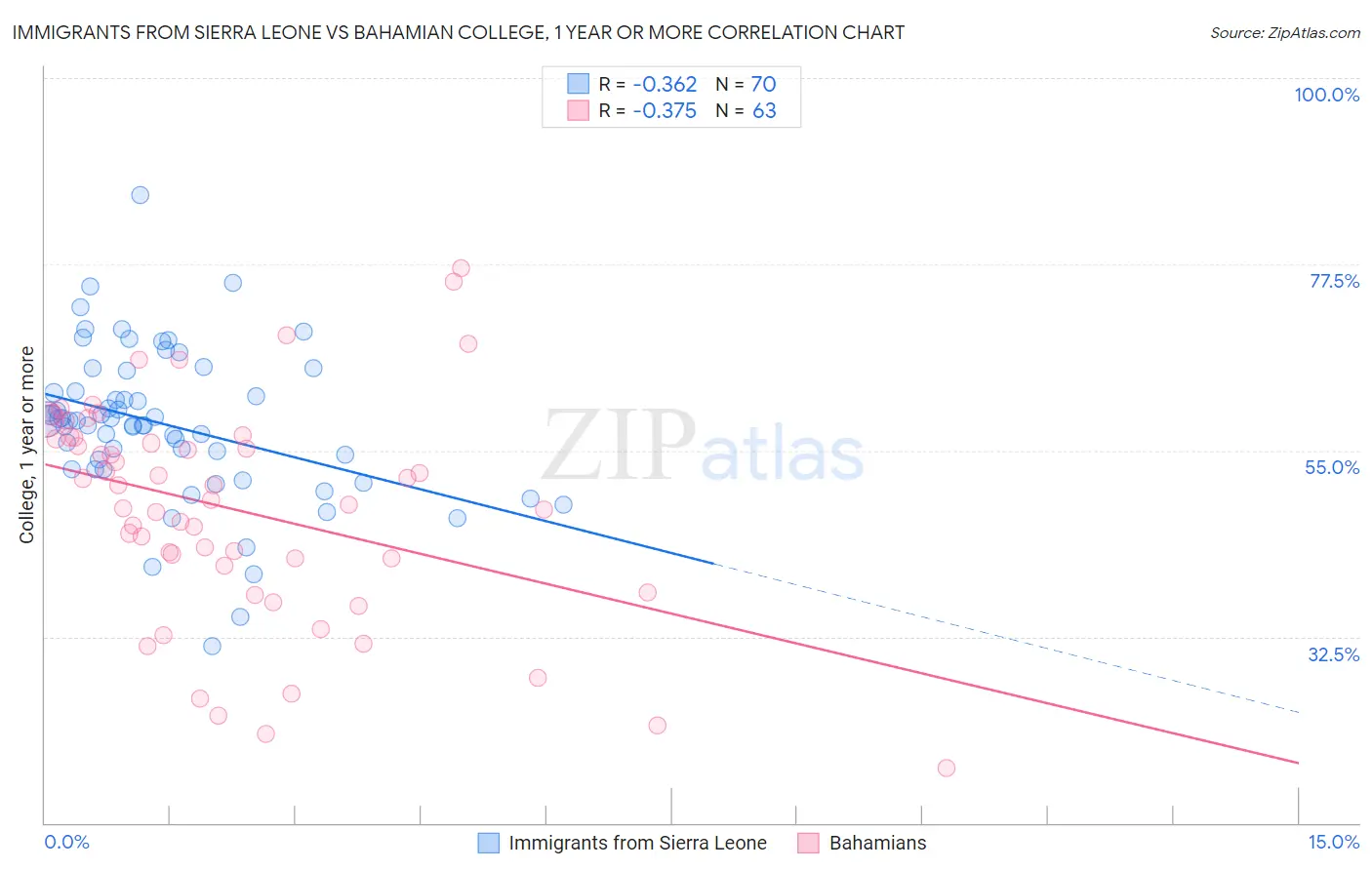 Immigrants from Sierra Leone vs Bahamian College, 1 year or more