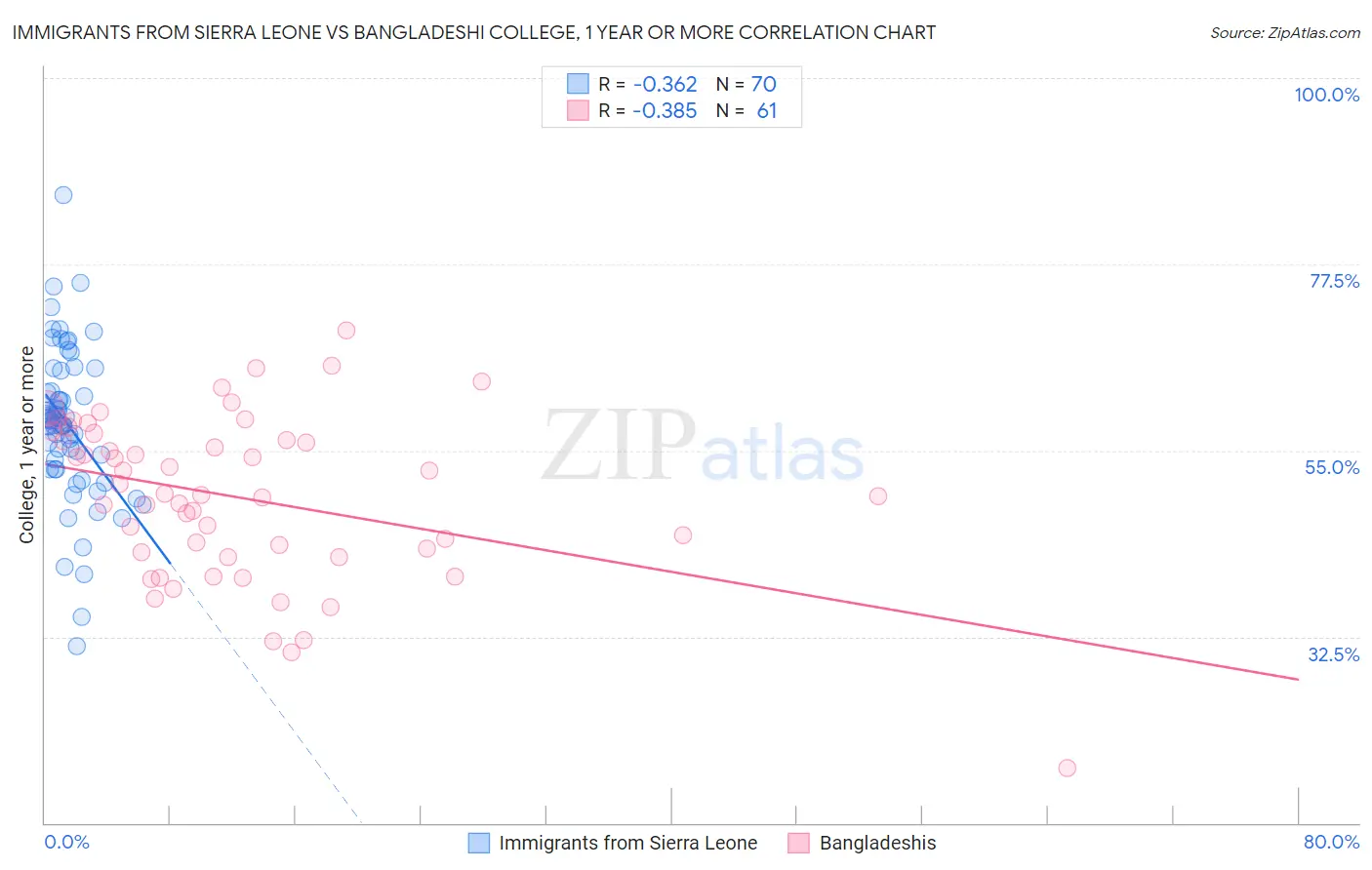 Immigrants from Sierra Leone vs Bangladeshi College, 1 year or more