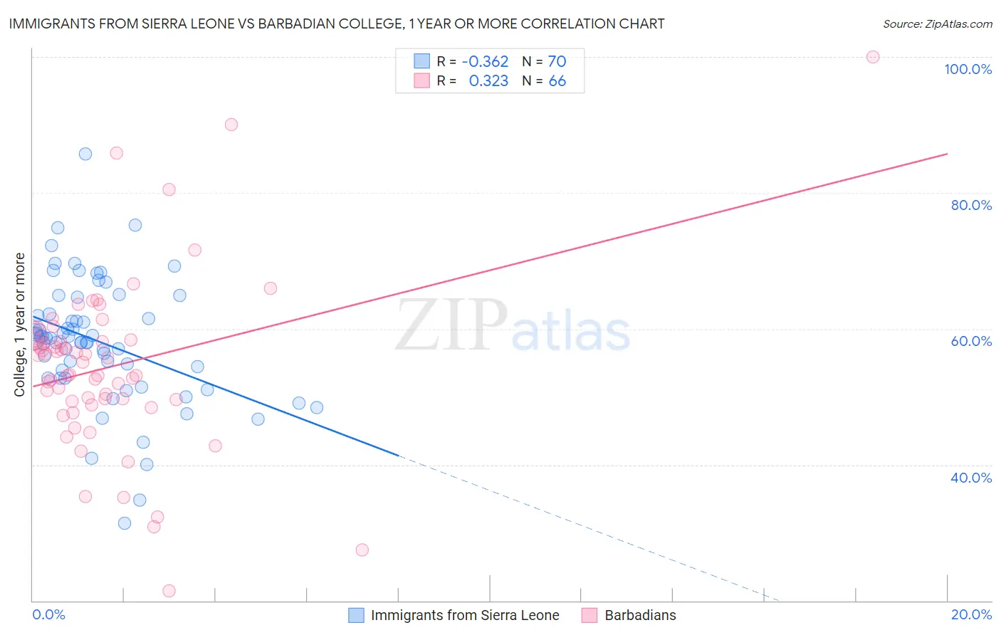 Immigrants from Sierra Leone vs Barbadian College, 1 year or more
