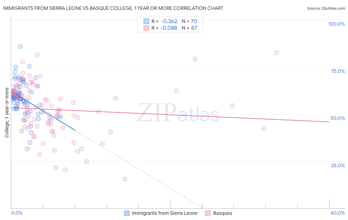 Immigrants from Sierra Leone vs Basque College, 1 year or more