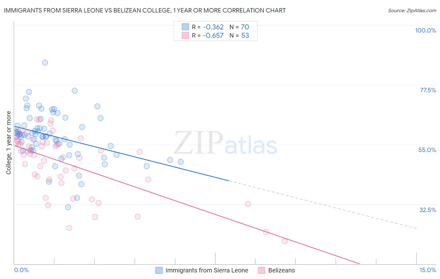 Immigrants from Sierra Leone vs Belizean College, 1 year or more