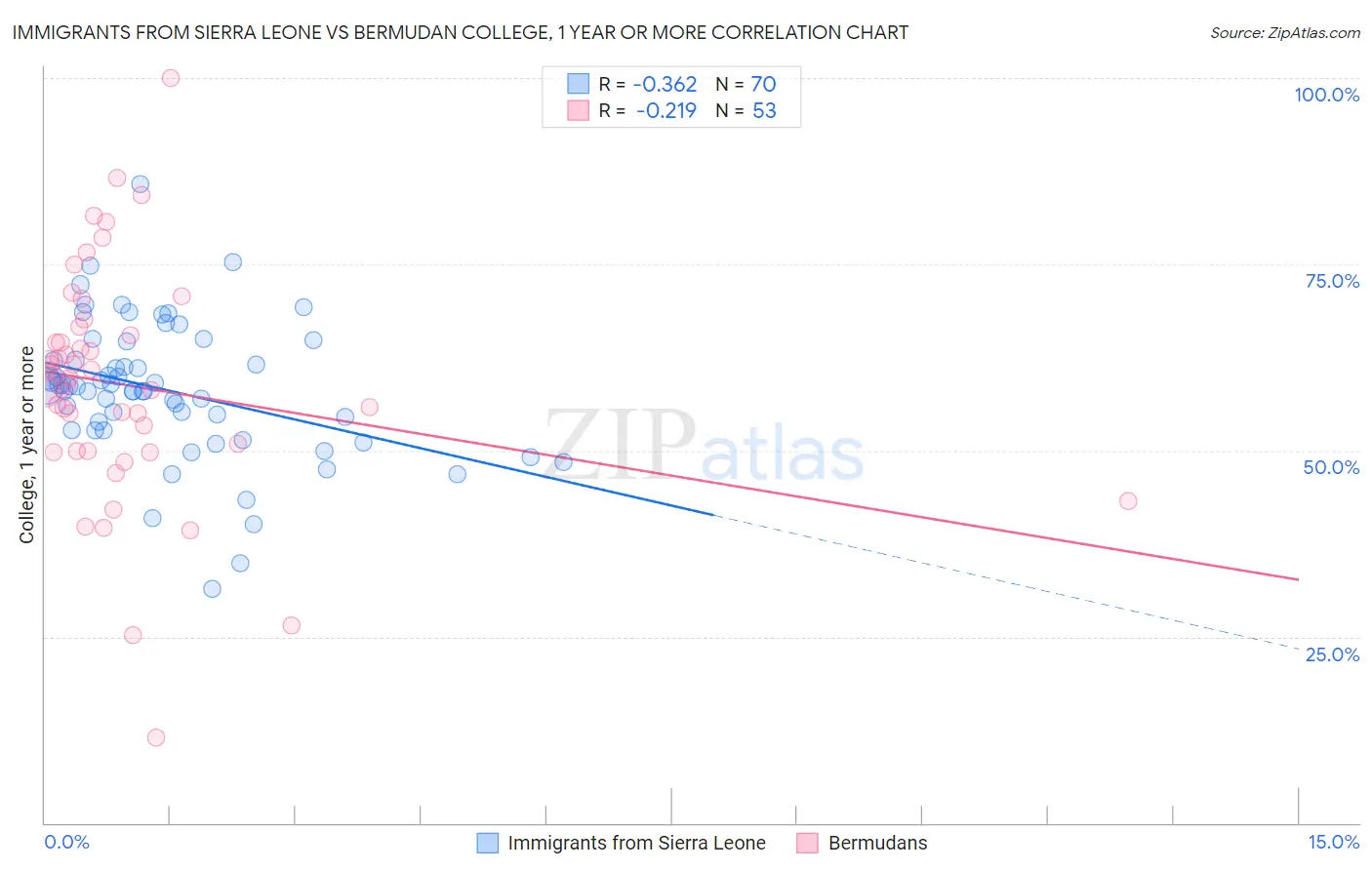 Immigrants from Sierra Leone vs Bermudan College, 1 year or more