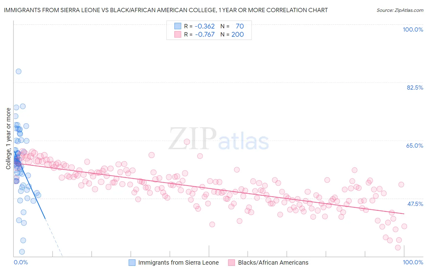 Immigrants from Sierra Leone vs Black/African American College, 1 year or more