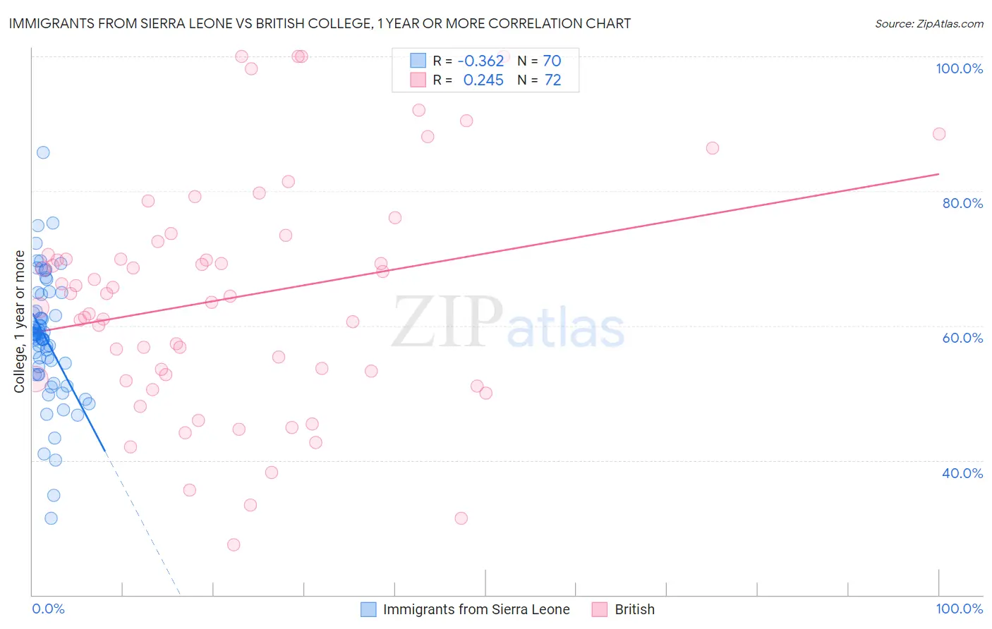 Immigrants from Sierra Leone vs British College, 1 year or more