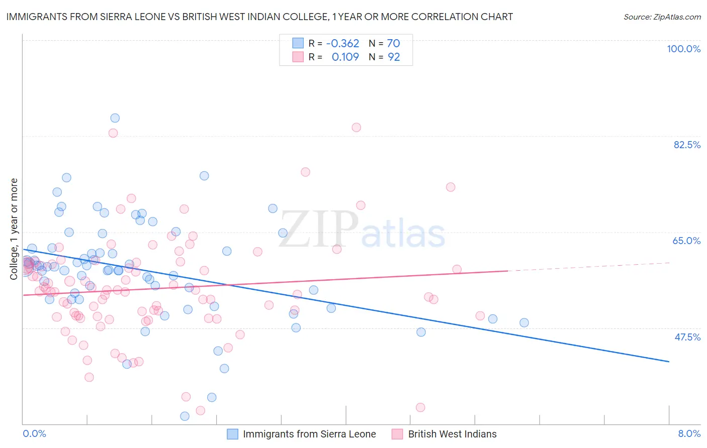 Immigrants from Sierra Leone vs British West Indian College, 1 year or more