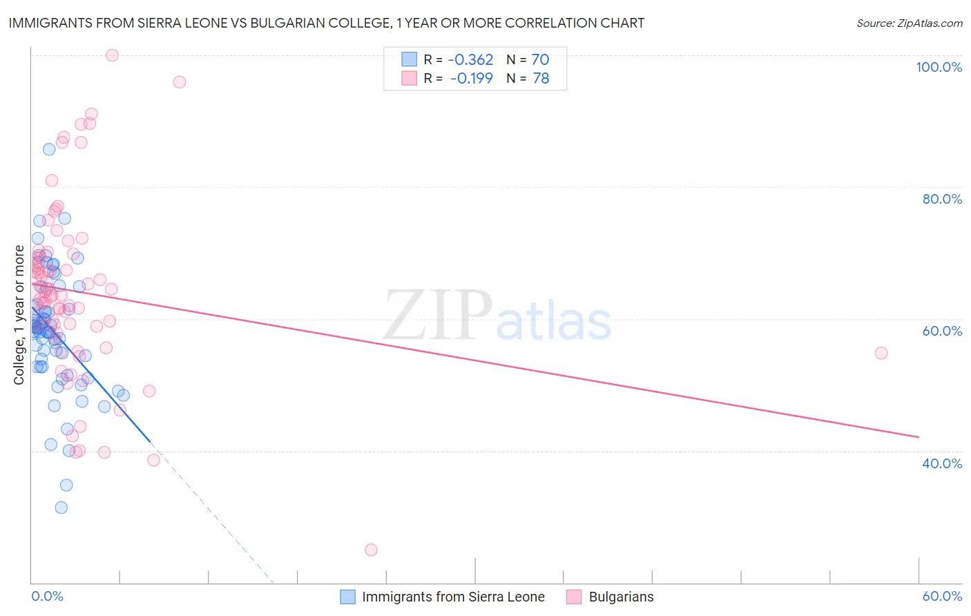 Immigrants from Sierra Leone vs Bulgarian College, 1 year or more
