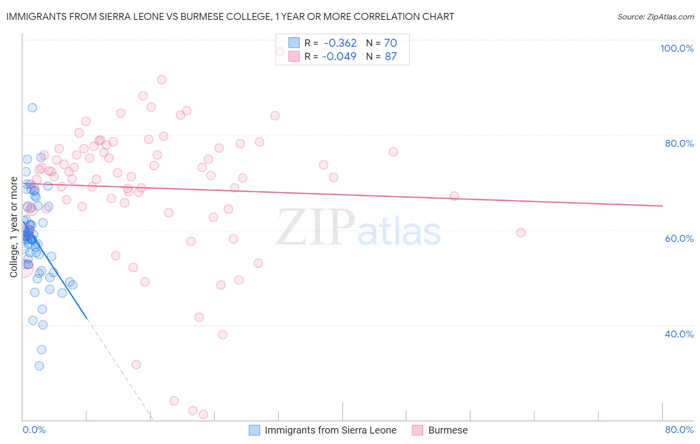 Immigrants from Sierra Leone vs Burmese College, 1 year or more