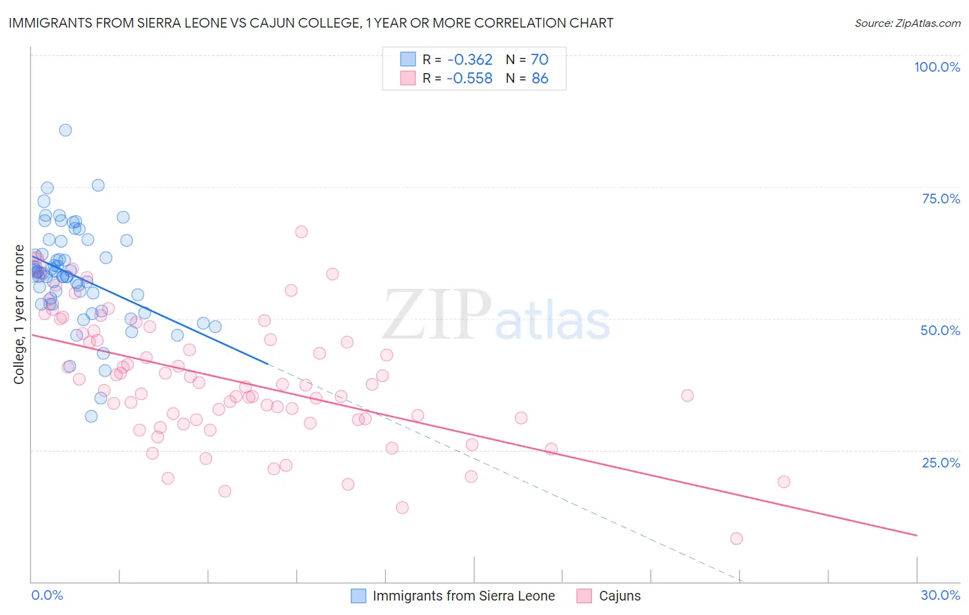 Immigrants from Sierra Leone vs Cajun College, 1 year or more