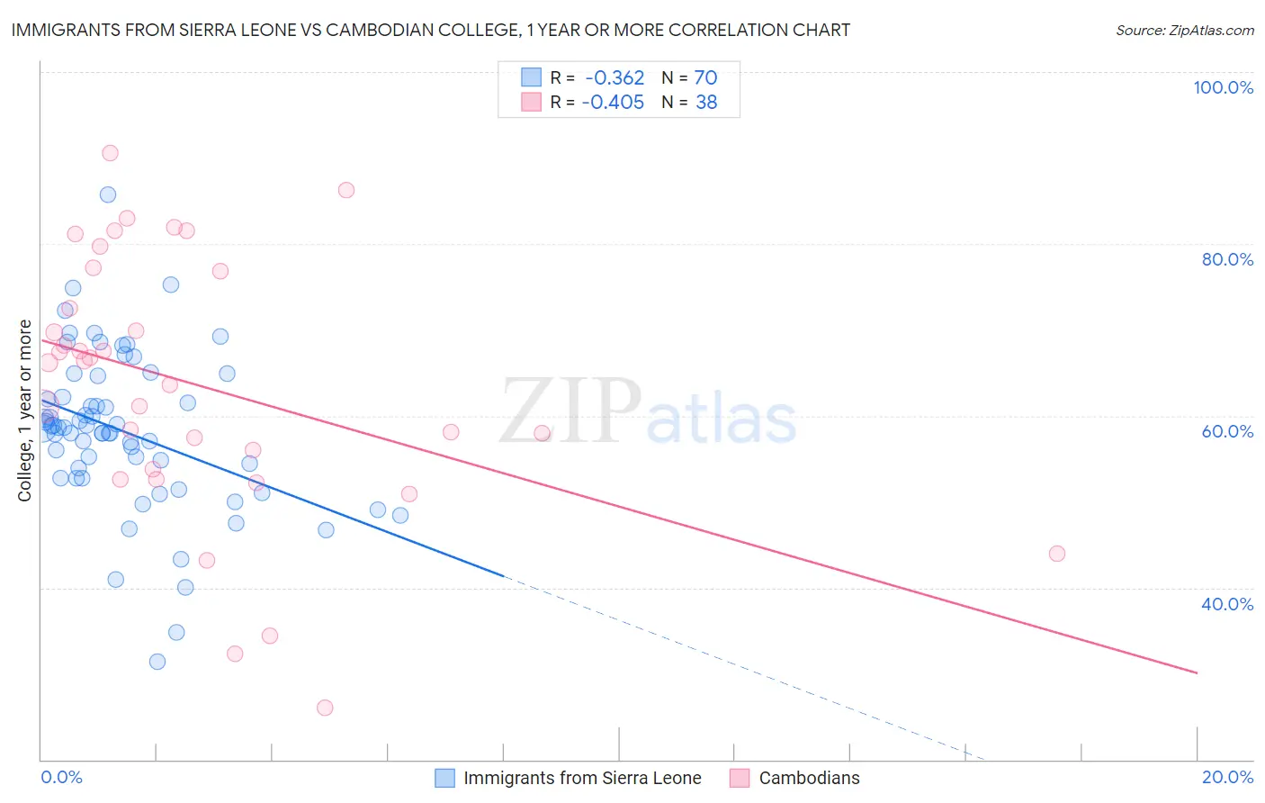 Immigrants from Sierra Leone vs Cambodian College, 1 year or more